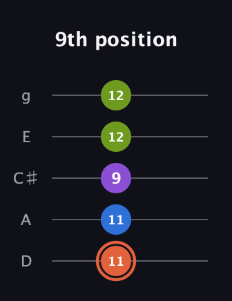 C♯ Minor 6th Sharp 9th guitar tab — 9th position (11 11 9 12 12) in C / Drop C (gCGBD) · Capo 2