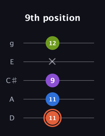 C♯ Minor 6th Sharp 9th guitar tab — 9th position (11 11 9 x 12) in C / Drop C (gCGBD) · Capo 2