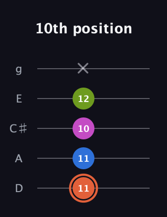 C♯ Minor 7th Sharp 13th guitar tab — 10th position (11 11 10 12 x) in C / Drop C (gCGBD) · Capo 2