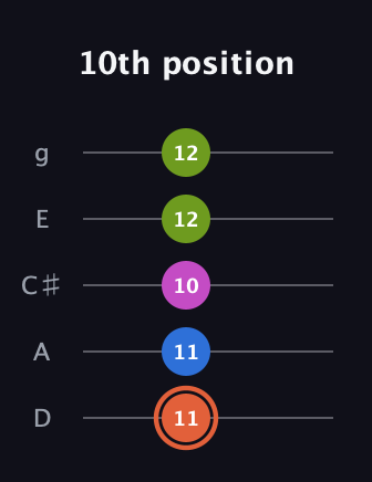 C♯ Minor 7th Sharp 13th guitar tab — 10th position (11 11 10 12 12) in C / Drop C (gCGBD) · Capo 2