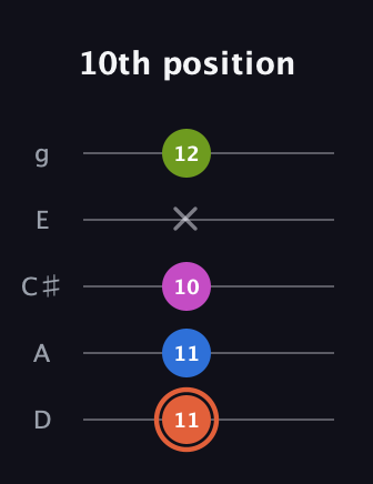 C♯ Minor 7th Sharp 13th guitar tab — 10th position (11 11 10 x 12) in C / Drop C (gCGBD) · Capo 2
