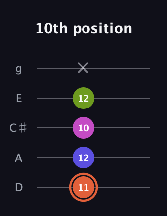 C♯ Minor 7th Sharp 5th guitar tab — 10th position (11 12 10 12 x) in C / Drop C (gCGBD) · Capo 2