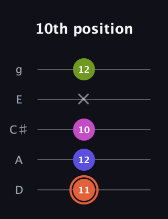 C♯ Minor 7th Sharp 5th guitar tab — 10th position (11 12 10 x 12) in C / Drop C (gCGBD) · Capo 2