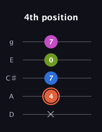 C♯ Minor 7th Sharp 9th guitar tab — 4th position (x 4 7 0 7) in C / Drop C (gCGBD) · Capo 2