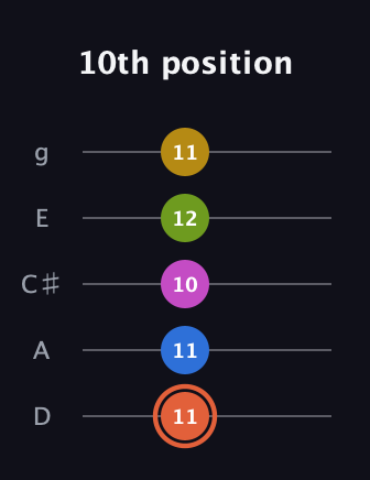 C♯ Minor 9th Sharp 13th guitar tab — 10th position (11 11 10 12 11) in C / Drop C (gCGBD) · Capo 2