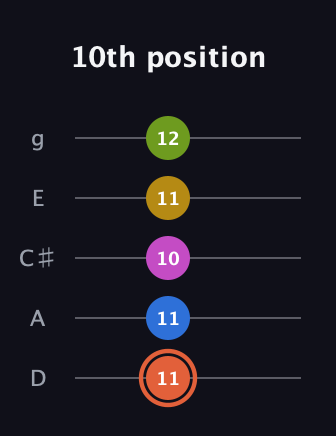 C♯ Minor 9th Sharp 13th guitar tab — 10th position (11 11 10 11 12) in C / Drop C (gCGBD) · Capo 2