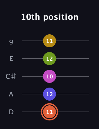 C♯ Minor 9th Sharp 5th guitar tab — 10th position (11 12 10 12 11) in C / Drop C (gCGBD) · Capo 2