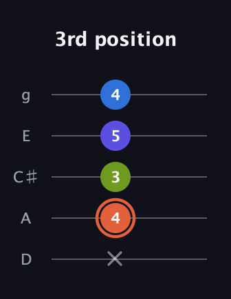 C♯ Minor Flat 13th guitar tab — 3rd position (x 4 3 5 4) in C / Drop C (gCGBD) · Capo 2