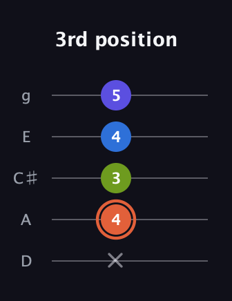 C♯ Minor Flat 13th guitar tab — 3rd position (x 4 3 4 5) in C / Drop C (gCGBD) · Capo 2