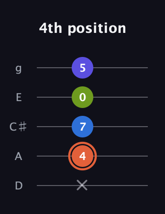 C♯ Minor Flat 13th guitar tab — 4th position (x 4 7 0 5) in C / Drop C (gCGBD) · Capo 2