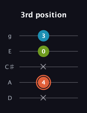 C♯ Minor Flat 5th guitar tab — 3rd position (x 4 x 0 3) in C / Drop C (gCGBD) · Capo 2