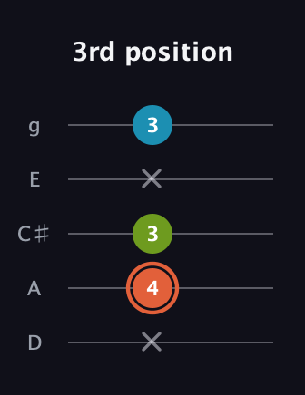 C♯ Minor Flat 5th guitar tab — 3rd position (x 4 3 x 3) in C / Drop C (gCGBD) · Capo 2