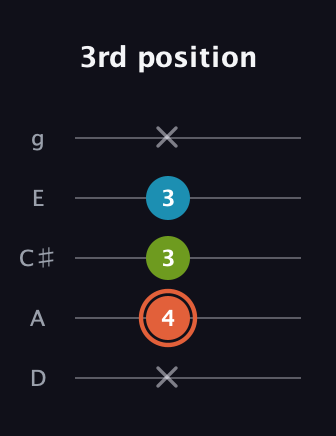 C♯ Minor Flat 5th guitar tab — 3rd position (x 4 3 3 x) in C / Drop C (gCGBD) · Capo 2