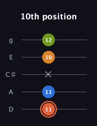 C♯ Minor Flat 9th guitar tab — 10th position (11 11 x 10 12) in C / Drop C (gCGBD) · Capo 2