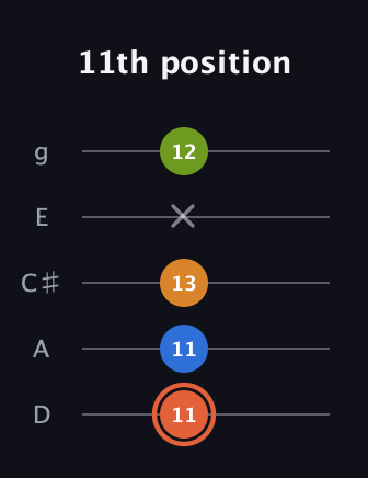 C♯ Minor Flat 9th guitar tab — 11th position (11 11 13 x 12) in C / Drop C (gCGBD) · Capo 2