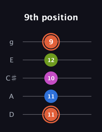 C♯ Minor Sharp 13th guitar tab — 9th position (11 11 10 12 9) in C / Drop C (gCGBD) · Capo 2