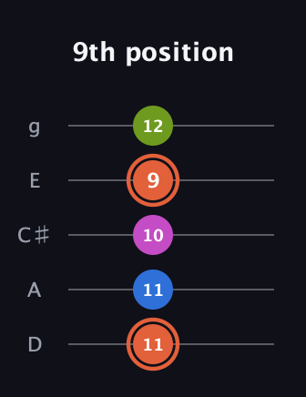 C♯ Minor Sharp 13th guitar tab — 9th position (11 11 10 9 12) in C / Drop C (gCGBD) · Capo 2