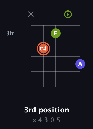 C♯ Minor Sharp 5th guitar chord — 3rd position (x 4 3 0 5) fretboard diagram in C / Drop C (gCGBD) · Capo 2