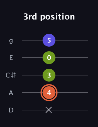 C♯ Minor Sharp 5th guitar tab — 3rd position (x 4 3 0 5) in C / Drop C (gCGBD) · Capo 2