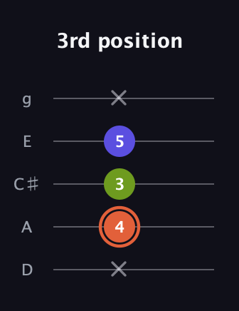 C♯ Minor Sharp 5th guitar tab — 3rd position (x 4 3 5 x) in C / Drop C (gCGBD) · Capo 2