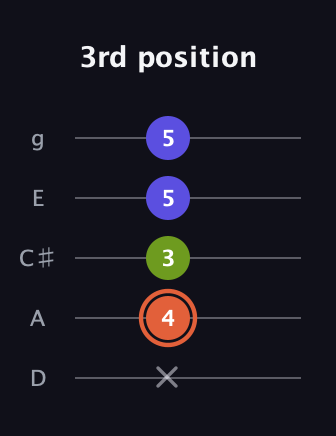 C♯ Minor Sharp 5th guitar tab — 3rd position (x 4 3 5 5) in C / Drop C (gCGBD) · Capo 2