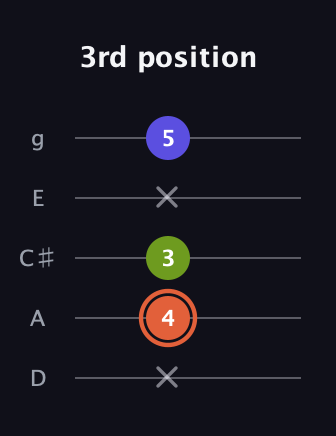C♯ Minor Sharp 5th guitar tab — 3rd position (x 4 3 x 5) in C / Drop C (gCGBD) · Capo 2