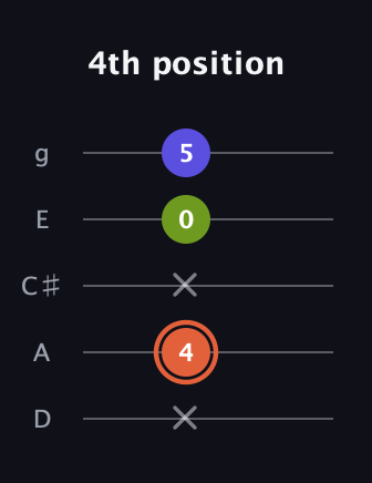 C♯ Minor Sharp 5th guitar tab — 4th position (x 4 x 0 5) in C / Drop C (gCGBD) · Capo 2
