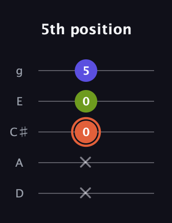 C♯ Minor Sharp 5th guitar tab — 5th position (x x 0 0 5) in C / Drop C (gCGBD) · Capo 2