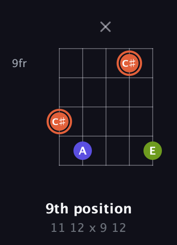 C♯ Minor Sharp 5th guitar chord — 9th position (11 12 x 9 12) fretboard diagram in C / Drop C (gCGBD) · Capo 2