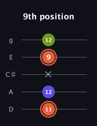 C♯ Minor Sharp 5th guitar tab — 9th position (11 12 x 9 12) in C / Drop C (gCGBD) · Capo 2