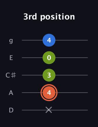 C♯ Minor Sharp 9th guitar tab — 3rd position (x 4 3 0 4) in C / Drop C (gCGBD) · Capo 2