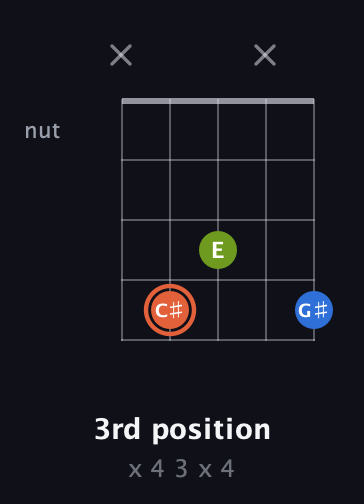 C♯ Minor Sharp 9th guitar chord — 3rd position (x 4 3 x 4) fretboard diagram in C / Drop C (gCGBD) · Capo 2