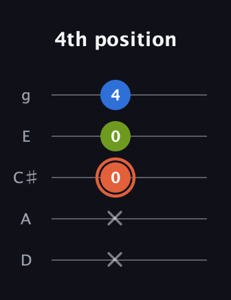C♯ Minor Sharp 9th guitar tab — 4th position (x x 0 0 4) in C / Drop C (gCGBD) · Capo 2
