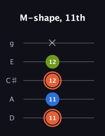 C♯ Minor Sharp 9th guitar tab — M-shape, 11th (11 11 12 12 x) in C / Drop C (gCGBD) · Capo 2