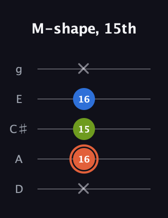 C♯ Minor Sharp 9th guitar tab — M-shape, 15th (x 16 15 16 x) in C / Drop C (gCGBD) · Capo 2