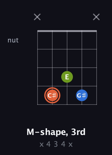 C♯ Minor Sharp 9th guitar chord — M-shape, 3rd (x 4 3 4 x) fretboard diagram in C / Drop C (gCGBD) · Capo 2