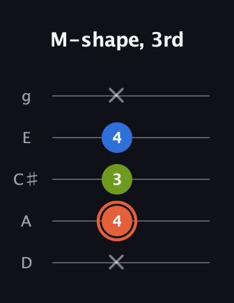 C♯ Minor Sharp 9th guitar tab — M-shape, 3rd (x 4 3 4 x) in C / Drop C (gCGBD) · Capo 2