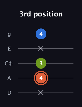 C♯ Minor guitar tab — 3rd position (x 4 3 x 4) in C / Drop C (gCGBD) · Capo 2