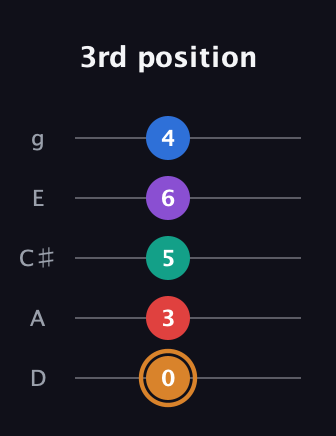 D Augmented 7th Flat 5th guitar tab — 3rd position (0 3 5 6 4) in C / Drop C (gCGBD) · Capo 2