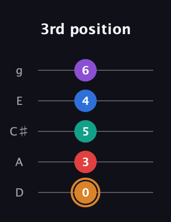 D Augmented 7th Flat 5th guitar tab — 3rd position (0 3 5 4 6) in C / Drop C (gCGBD) · Capo 2