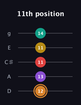 D Augmented 7th Flat 9th guitar tab — 11th position (12 13 11 11 14) in C / Drop C (gCGBD) · Capo 2