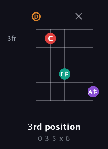 D Augmented 7th Sharp 13th guitar chord — 3rd position (0 3 5 x 6) fretboard diagram in C / Drop C (gCGBD) · Capo 2