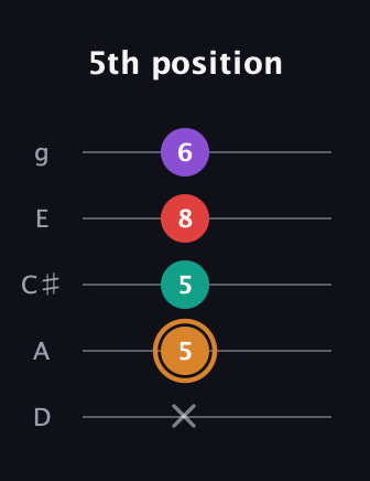 D Augmented 7th Sharp 13th guitar tab — 5th position (x 5 5 8 6) in C / Drop C (gCGBD) · Capo 2