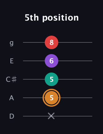 D Augmented 7th Sharp 13th guitar tab — 5th position (x 5 5 6 8) in C / Drop C (gCGBD) · Capo 2