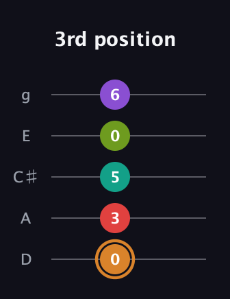 D Augmented 9th Flat 13th guitar tab — 3rd position (0 3 5 0 6) in C / Drop C (gCGBD) · Capo 2