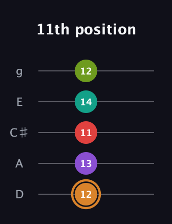 D Augmented 9th Sharp 13th guitar tab — 11th position (12 13 11 14 12) in C / Drop C (gCGBD) · Capo 2