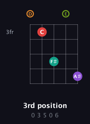 D Augmented 9th Sharp 13th guitar chord — 3rd position (0 3 5 0 6) fretboard diagram in C / Drop C (gCGBD) · Capo 2