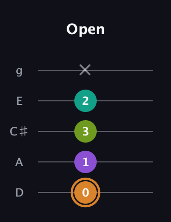 D Augmented Added 2nd guitar tab — Open (0 1 3 2 x) in C / Drop C (gCGBD) · Capo 2