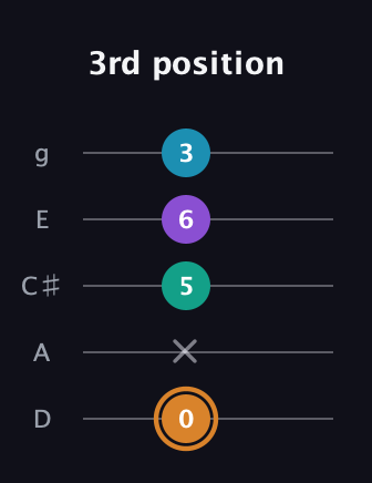 D Augmented Added 4th guitar tab — 3rd position (0 x 5 6 3) in C / Drop C (gCGBD) · Capo 2