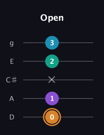 D Augmented Added 4th guitar tab — Open (0 1 x 2 3) in C / Drop C (gCGBD) · Capo 2